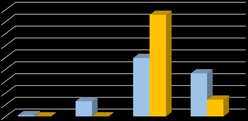 1,08% 0,00% 0,00% 12,90% 14,29% 36,56% 49,46% 85,71% Tabulka č.