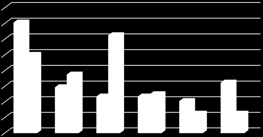 6,25% 6,25% 14,71% 11,76% 11,76% 12,50% 10,29% 18,75% 16,18% 25,00% 35,29% 31,25% Tabulka č.