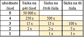 Sázky na tři, čtyři a pět čísel 9. Účastník při tipování těchto sázek: a) označí v příslušném hracím poli Sázenky odpovídající počet čísel nebo zvolí Náhodný tip.