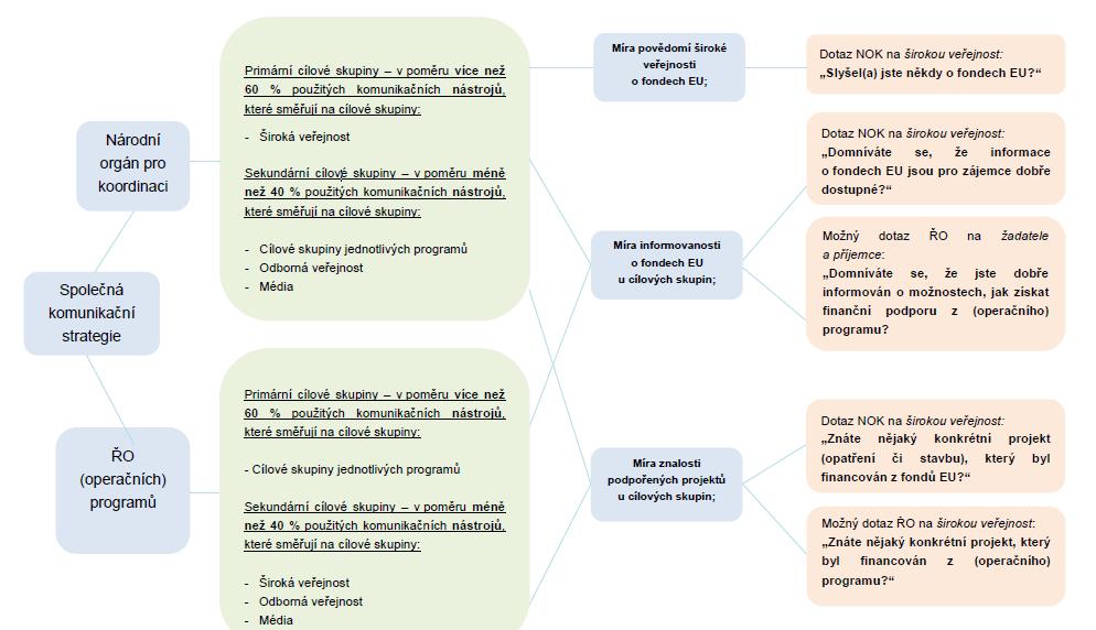RKoP OP PPR upřesňuje SKS, která je definována pro všechny ŘO, zejména v oblasti využití komunikačních nástrojů, návrhu rozpočtu, monitorovacích indikátorů, harmonogramu a cílů komunikace.