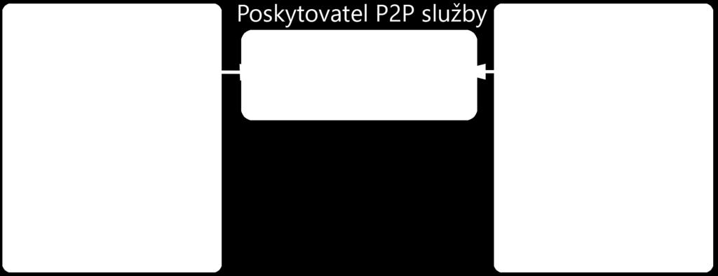 2 Stávající řešení Peer-to-Peer plateb Před návrhem nové mobilní aplikace pro provádění Peer-to-Peer plateb je nutné se podívat na stávající řešení, která jsou na trhu k dispozici.