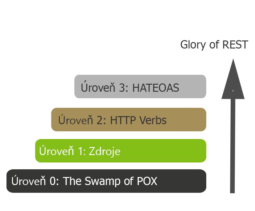 3.3. Komunikace v rámci aplikace Obrázek 3.3: Leonard Richardson - REST maturity model[2]. datům. Veškerá data jsou identifikována vlastním jednotným identifikátorem, zvaným URI 4 [19].