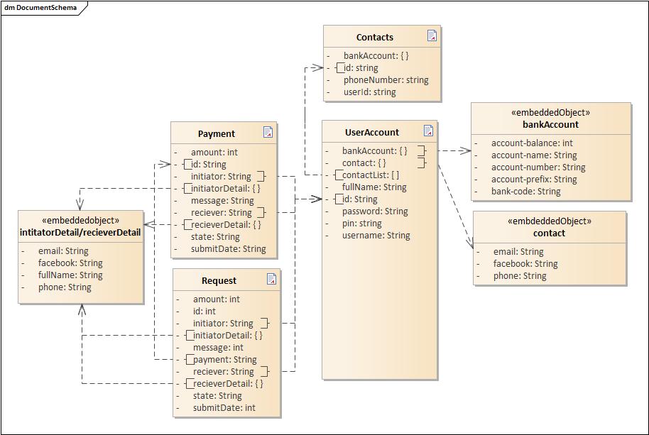 5.8. Aplikační procesy Obrázek 5.9: Návrh dokumentového modelu aplikace. 5.8 Aplikační procesy Na úvod analýzy Peer-to-peer aplikace jsme definovali funkční požadavky, které bude aplikace splňovat.