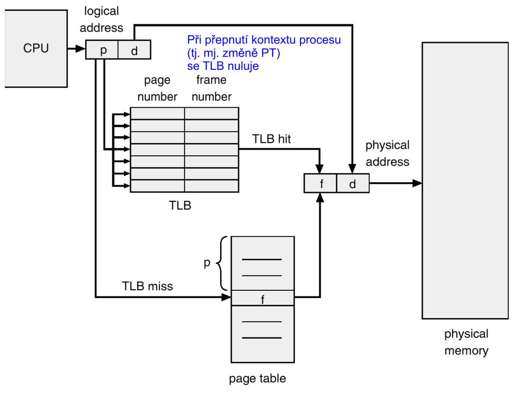 Preklad logick e adresy na fyzickou adresu, segmentace Implementace tabulky str anek je ulozena v hlavn pam eti je odkazovan a registrem PTBR (Page-table base register) zprstupn en udaje/instrukce v