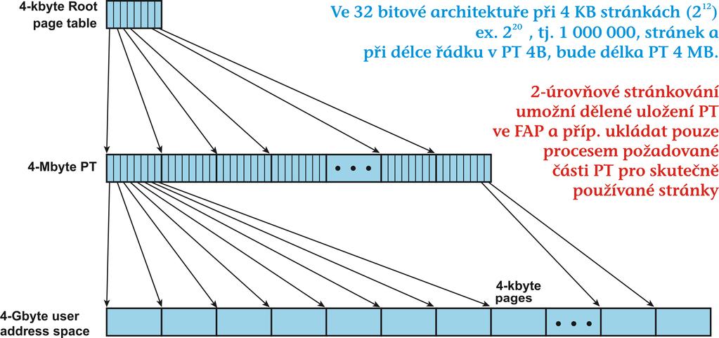 - urov nov e str ankov an (Pentium) - urov nov e str ankov an (Pentium) Jan Staudek, FI MU Brno PB15 Operacn systemy { Sprava hlavn pameti 44 Jan Staudek, FI MU Brno PB15 Operacn systemy { Sprava