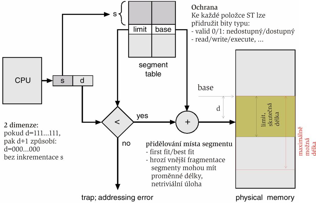urcovan ym b azov ym registrem pomoc tabulky segment u, Segment Table, ST polozka ST base { poc atecn adresa umsten segmentu ve FAP limit { skutecn a