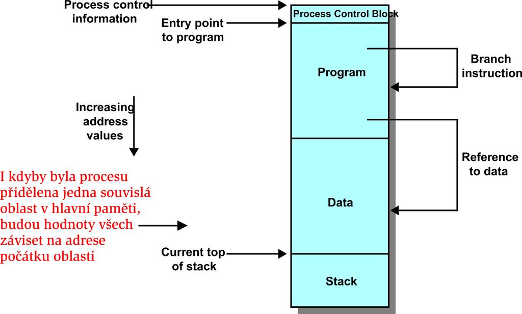 Studovan y model spr avy pameti Predm etem studia jsou operacn syst emy multitaskingov ych syst em u, ve kter ych se v az an LAP{FAP res v dobe behu procesu Program (posl eze rdic proces) je ulozen y