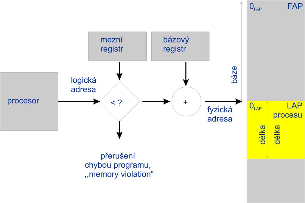 Prid elov an souvisl ych oblast, mezn registr pro LAP Dynamick e zav ad en, Dynamic Loading (pod)program { routine { se zav ad az je vyvol an na disku se uchov av a jako premstiteln y zav aden y