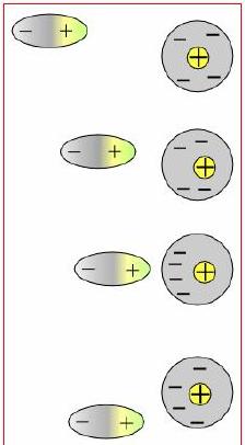 Interakce ion indukovaný dipol a dipol indukovaný dipol ion indukovaný dipol E μ(indukovaný) = α E α =