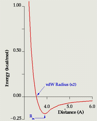 Skupina vdw 0.5 Rm C atom - alifat 1.7 Å 2.0 Å - aromat 1.7 Å O atom - karbonyl 1.4 Å 1.9 Å - alkohol 1.