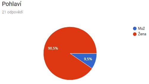 8. Český studentský slang a rusky mluvící studenti V rámci dané bakalářské práce byl proveden další výzkum, který byl spojen s problematikou chápaní českého studentského slangu ruskými mluvícími