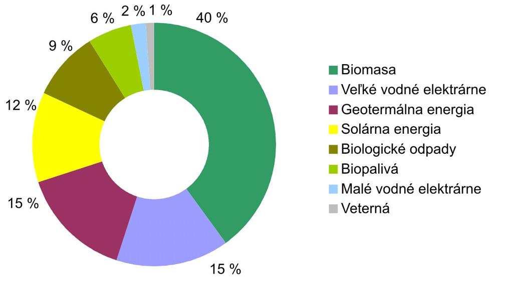 Podiel biomasy na OZE v SR