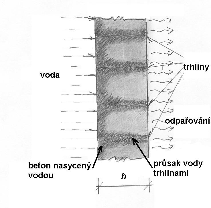 transport vody závisí na šířce trhliny voda v kapalném stavu se dostane až ke vzdušnému líci vzniknou tmavé skvrny na vzdušném líci, příp.