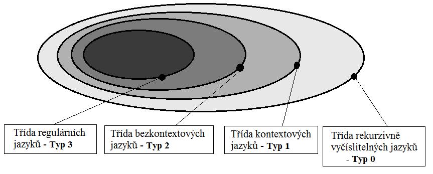 Obrázek 2.1: Chomského hierarchie tříd jazyků [1] 2.2 Konečný automat Konečný automat je výpočetní model používaný pro studium formálních jazyků.