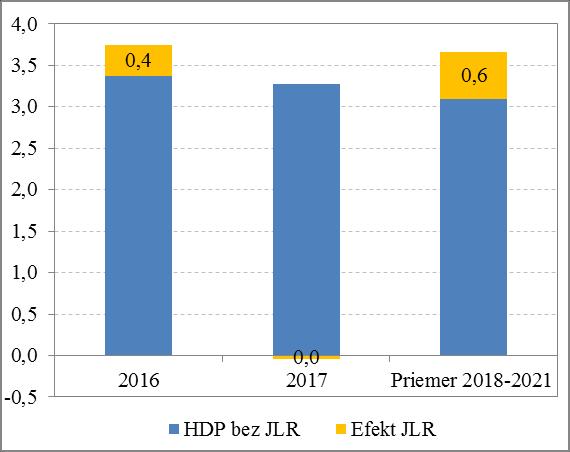 Modelové predpoklady NBS a odhad vplyvu na ekonomiku Začiatok výstavby 1Q2016, najprv stavebné a následne technologické investície. Začiatok sériovej výroby 2018 (cca 55 tis. áut), v r.