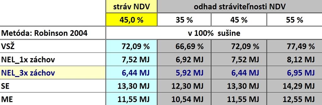 Výpočet a modelovanie koncentrácie NEL v sušine analyzovaného krmiva zohľadňuje bachorovú stráviteľnosť neutrálne detergentnej vlákniny (NDV), ktorá zásadne rozhoduje o využití energie z vláknitých