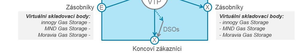 Pravidla pro přístup ovšem také umožňují obchodování skrze český VTP. Obrázek 4.