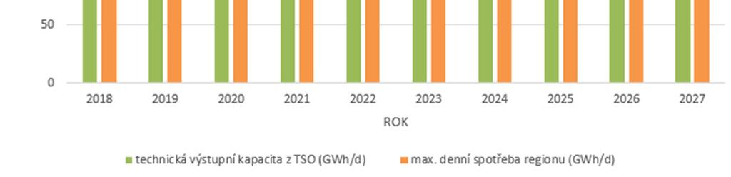5.4.2 Přiměřenost výstupní kapacity v regionu Praha Technická výstupní kapacita přepravní soustavy dostatečně pokrývá předpokládaný vývoj spotřeby plynu v regionu Praha v následujících deseti letech