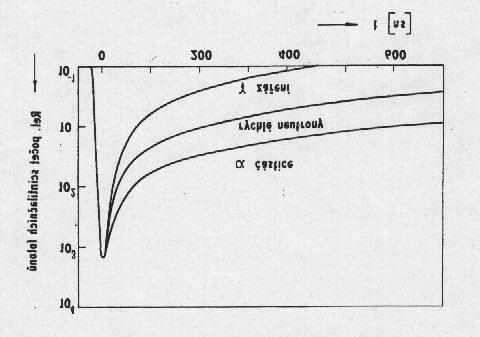 d) časový průběh vysvícení scintilátoru, zastoupení rychlé a pomalé komponenty v závislosti na druhu interagující částice a) Konverzní účinnost scintilátoru S je definována jako poměr střední energie