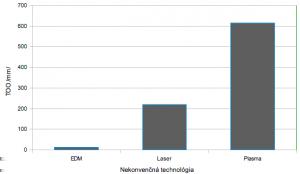 Každá zmena parametrov sa prejaví na stave povrchu po termickom obrábaní.