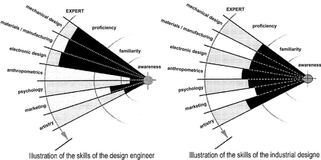 Současný stav poznání Investigation into the role of core industrial designers in