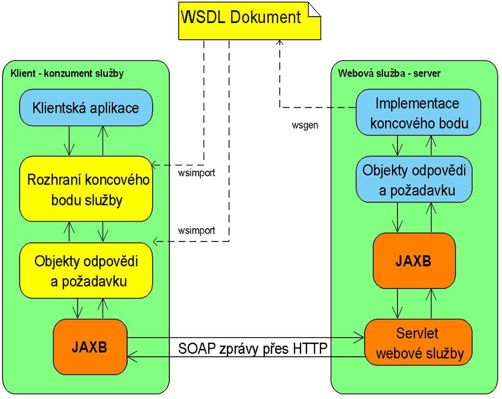 Konkrétní implementace webových služeb v Javě Obrázek 4.4.1: Jak pracuje JAX-WS, hlavní komponenty Obrázek demonstruje, jak probíhá komunikace klienta a webové služby.