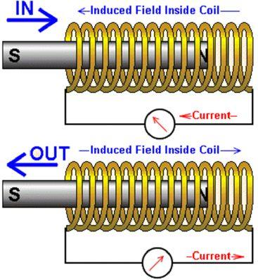 Solenoid najjednoduchší elektrický pohon Solenoid poostáva indukčnej cievky a pohyblivého