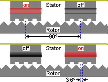 Hybridný krokový motor (Hybrid stepper motor) Tento typ krokových