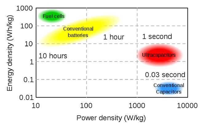 Uchovávanie energie v kondenátoroch Sú dostupné kondenátory s kapacitou viac ako 10 000 F, ale dajú sa