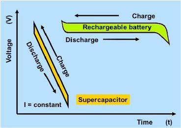 Ich špecifická energetická kapacita je relatívne níka cca 5 Wh/kg (Li-ion akumulátory dosahujú až 200