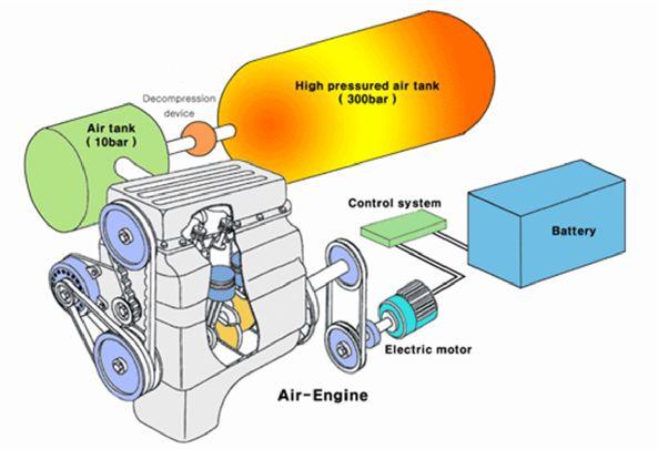 Nie je veľmi efektívny ásobník energie okolo 50 Wh na liter (135 Wh/kg).