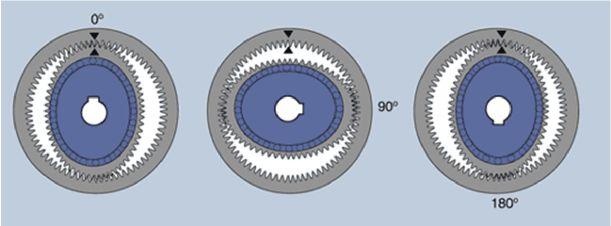 Harmonická prevodovka harmonic drive oválny hnací disk s pružným