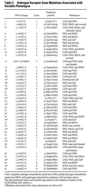 Mutace genu AR Incidence mutací AR se zvyšuje s pokročilostí onemocnění, u CRPC 20-50% Nejčastěji se mutace vyskytují v ligand vazebné doméně (LBD) Mutace v LBD doméně AR zvyšuje množství ligandů