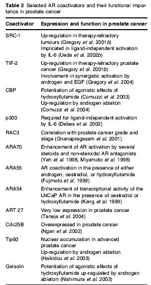 Upregulace koaktivátorů AR AR reguluje genovou expresi společně s různými komplexy s regulační funkcí Overexprese koaktivátorů může obecně zvyšovat aktivitu AR nebo rozšiřovat spektrum ligandů, které