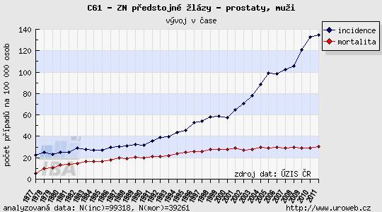 Epidemiologie Incidence a