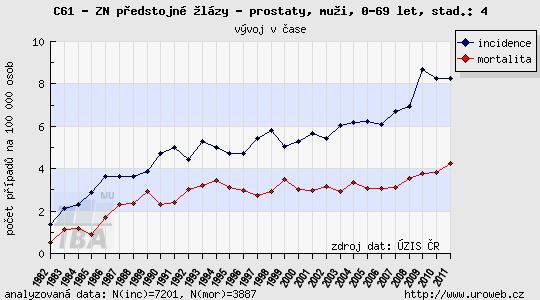 stádium IV, do 70 let: 392 mužů s