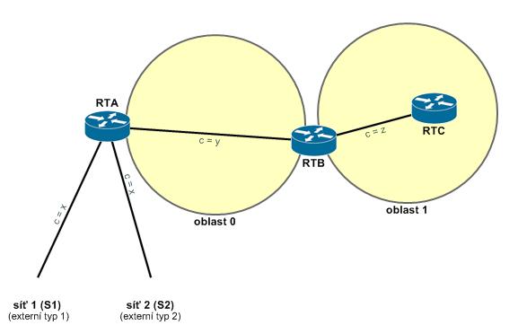 Jak bylo řečeno v kapitole OSPF oblasti, existují dva typy redistribuce a dva typy externích cest, které závisí na způsobu počítání metrik těchto externích cest.