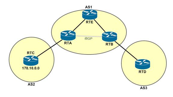 Stejně jako ostatní směrovací protokoly i BGP umožňuje redistribuci směrovacích informací z jiných směrovacích protokolů či redistribuci statických cest. Obrázek 4-3 BGP synchronizace.