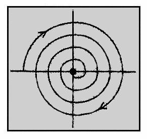 5. věda a čas 90 ve fázovém prostoru jako spirálovitě se zavíjející smyčky trajektorie, směřující do středového bodu, v němž trajektorie končí.