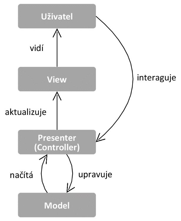 Obr. 2. Typický MVP návrh Z uvedených důvodů je tato architektura vhodná pro webovou aplikaci, kde výstupem vrstvy View bude ve velké míře pasivní HTML. Pro její použití bude nutné vyvinout, resp.