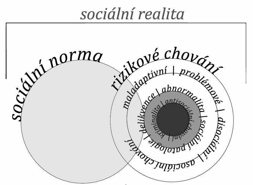 Obr. 2: Vymezení sociální normy a rizikového chování v rámci koncepce sociální reality V následující výzkumné části práce se budeme již věnovat jednotlivým cílům studie, tj.