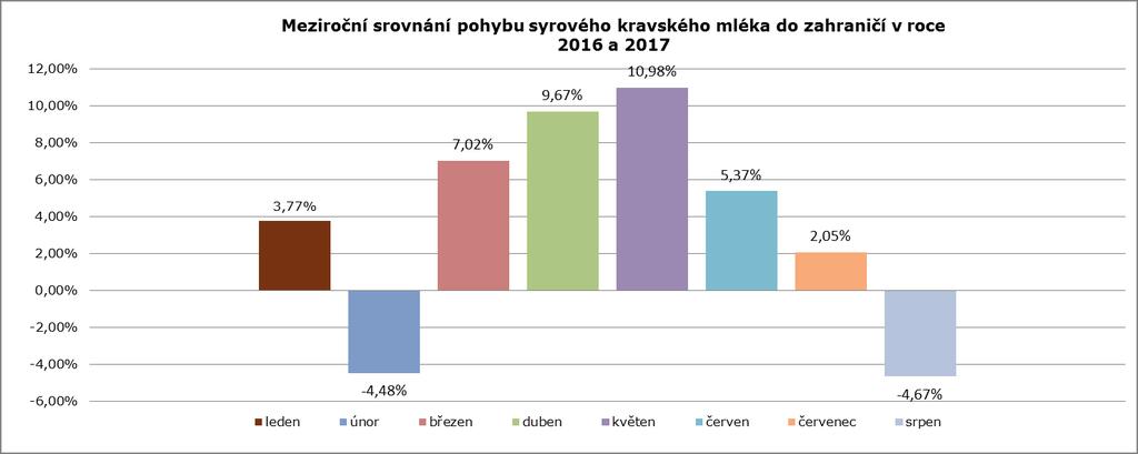 Pohyb mléka z ČR do zahraničí (v tunách) rok/měsíc leden únor březen duben květen červen červenec srpen září říjen listopad prosinec 2016 48 191 44 800 47 407 46 320 48 672 49 333 52 825 53 123 49