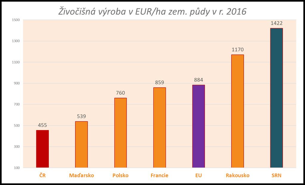 1) Situace v sektoru produkce mléka v ČR V živočišné