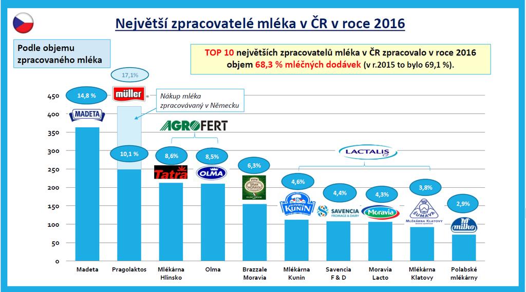 3) Význam odbytových