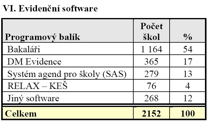 ZPŮSOB EVIDENCE ŽÁKŮ NA ŠKOLÁCH Šetření