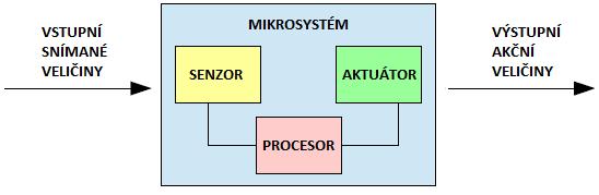 1 MIKROSYSTÉMY, HISTORIE A VÝVOJ 1.1 POJEM MIKROSYSTÉM Mikrosystém lze chápat jako protiklad makrosystému. Rozdíl mezi nimi je tedy ve velikosti.