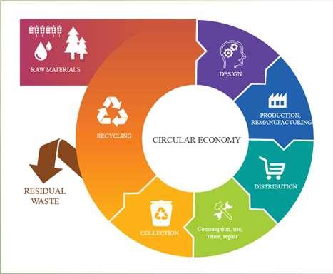 OBĚHOVÉ HOSPODÁŘSTVÍ - EU * Evropská komise vydala v prosinci 2015 nový balíček k oběhovému hospodářství * do roku 2030 recyklovat 65 % veškerého KO (ČR nyní jen cca 36 %) * do roku 2030 recyklovat