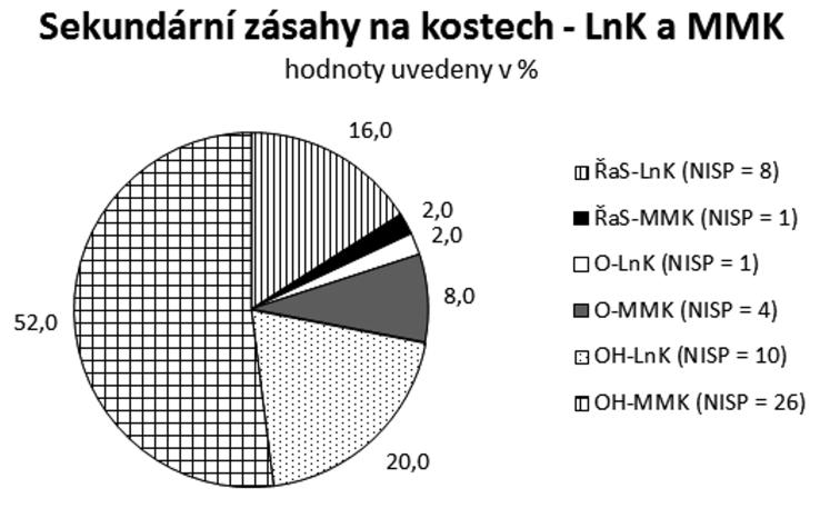 FAUNA A KOSTĚNÁ, PAROHOVÁ INDUSTRIE Z NOVÝCH VÝZKUMŮ 191 ního Maďarska dokládají společně s nárůstem lovné fauny častější výskyt kostí prasete (Döhle 1993, 121).