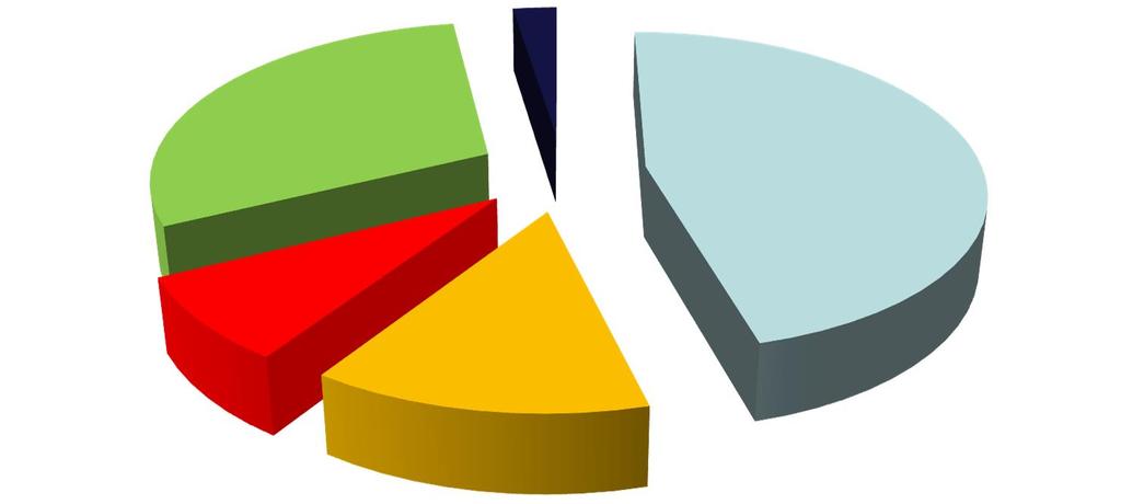 OP KŽP PRIORITNÉ OSI - FINANCOVANIE 77 000 000; 2,45% 938 886 480; 29,92% 1