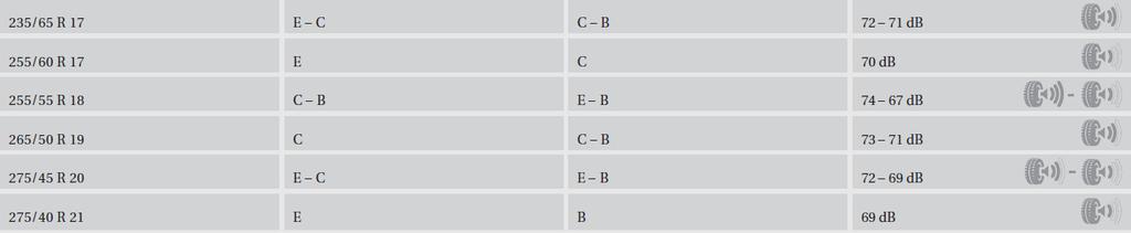 Klasifikacija parametrov pnevmatik V tabeli so navedeni razponi razreda energetske učinkovitosti goriva, razreda oprijema na mokri podlagi in razreda zunanjega kotalnega hrupa glede na različno